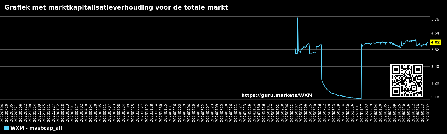 Grafiek met marktkapitalisatieverhouding voor de totale markt
